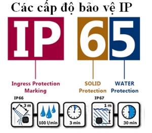 Chỉ số IP - Lưu ý chọn đèn có chỉ số IP phù hợp với môi trường